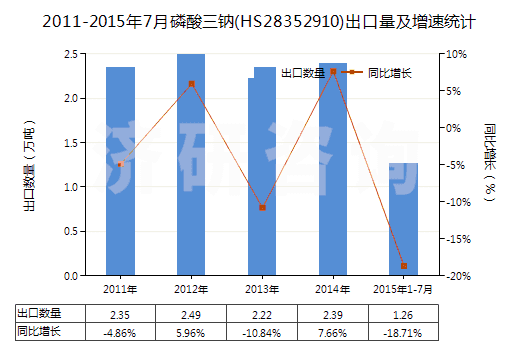 2011-2015年7月磷酸三鈉(HS28352910)出口量及增速統(tǒng)計